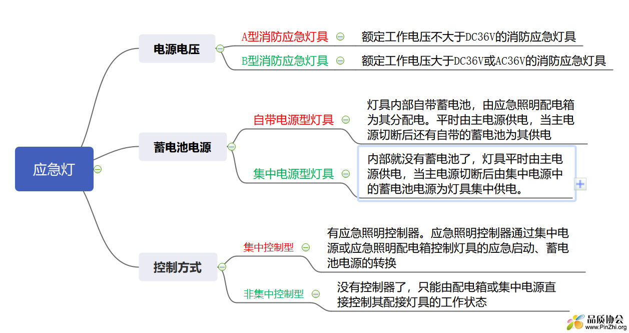 应急灯分类图.png