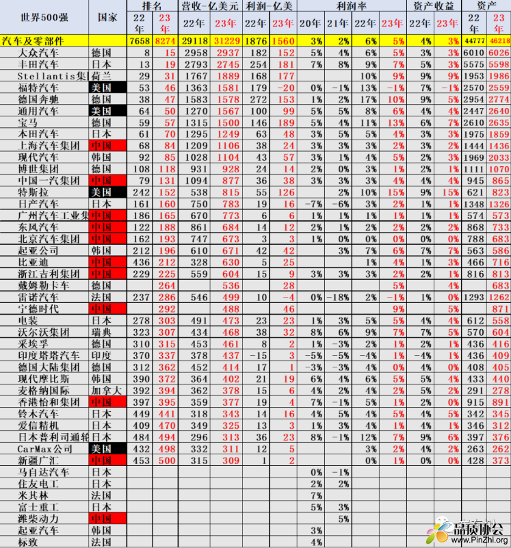 2023年世界500强中汽车企业的营收、利润：中国汽车企业排名