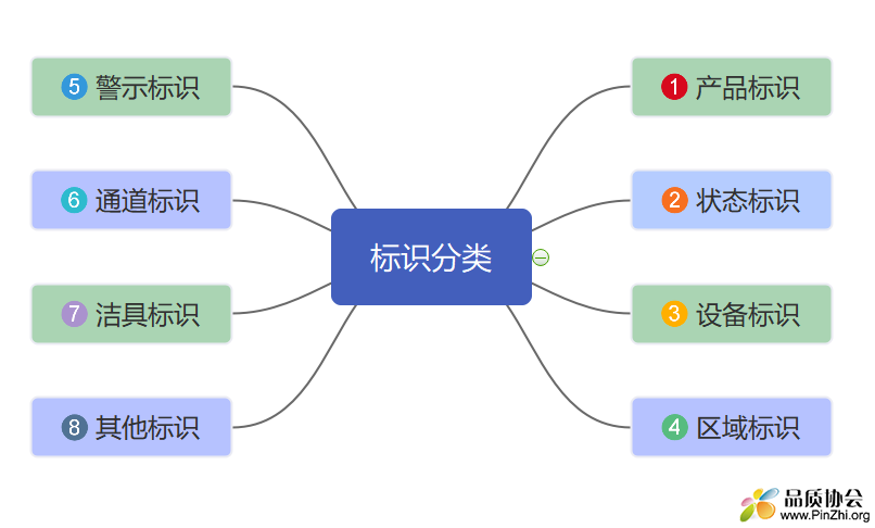 标识分类图.png