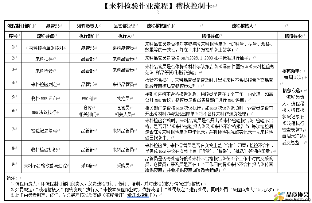 【来料检验作业流程】稽核控制卡