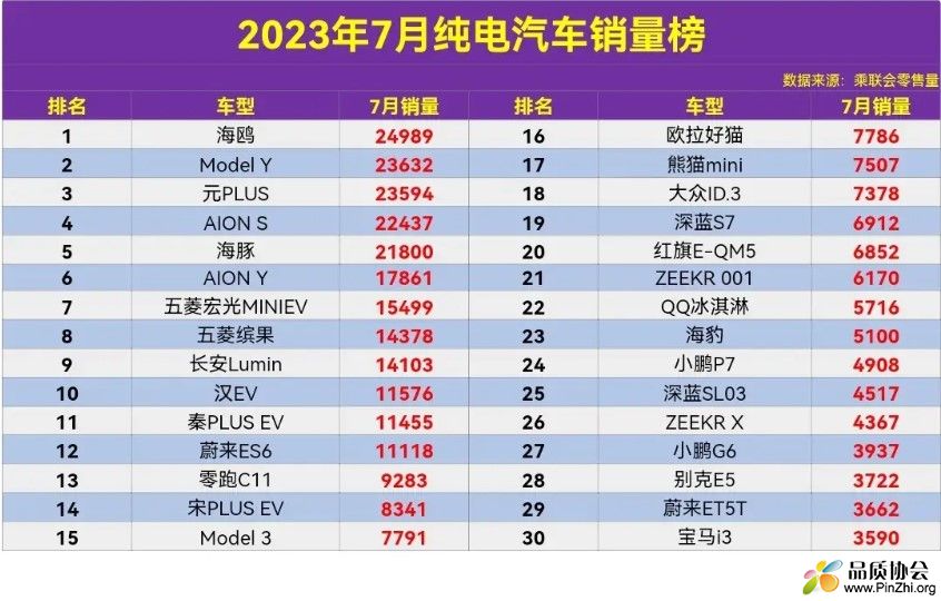 2023年7月纯电动汽车零售销量排行榜名单