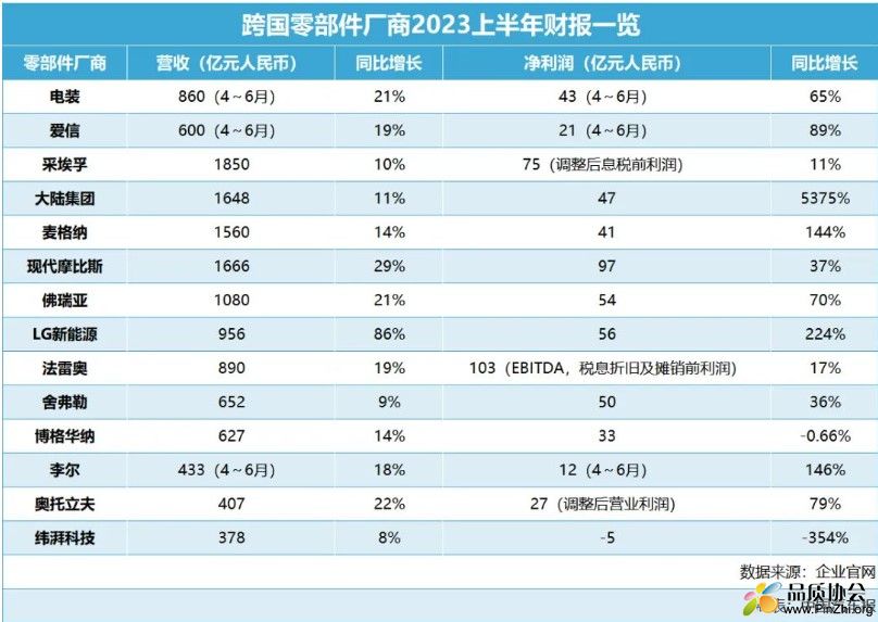 跨国零部件厂商2023年上半年财报数据，普遍增长