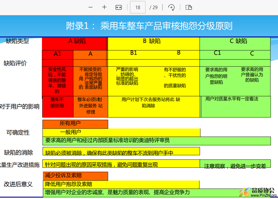 乘用车整车产品审核抱怨分级原则