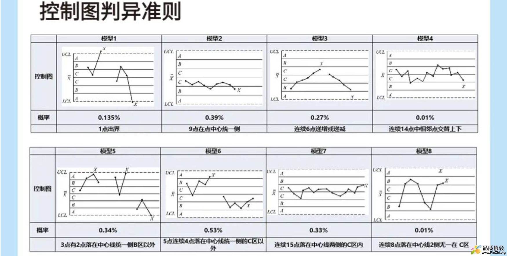 八大判异准则（含α概率）