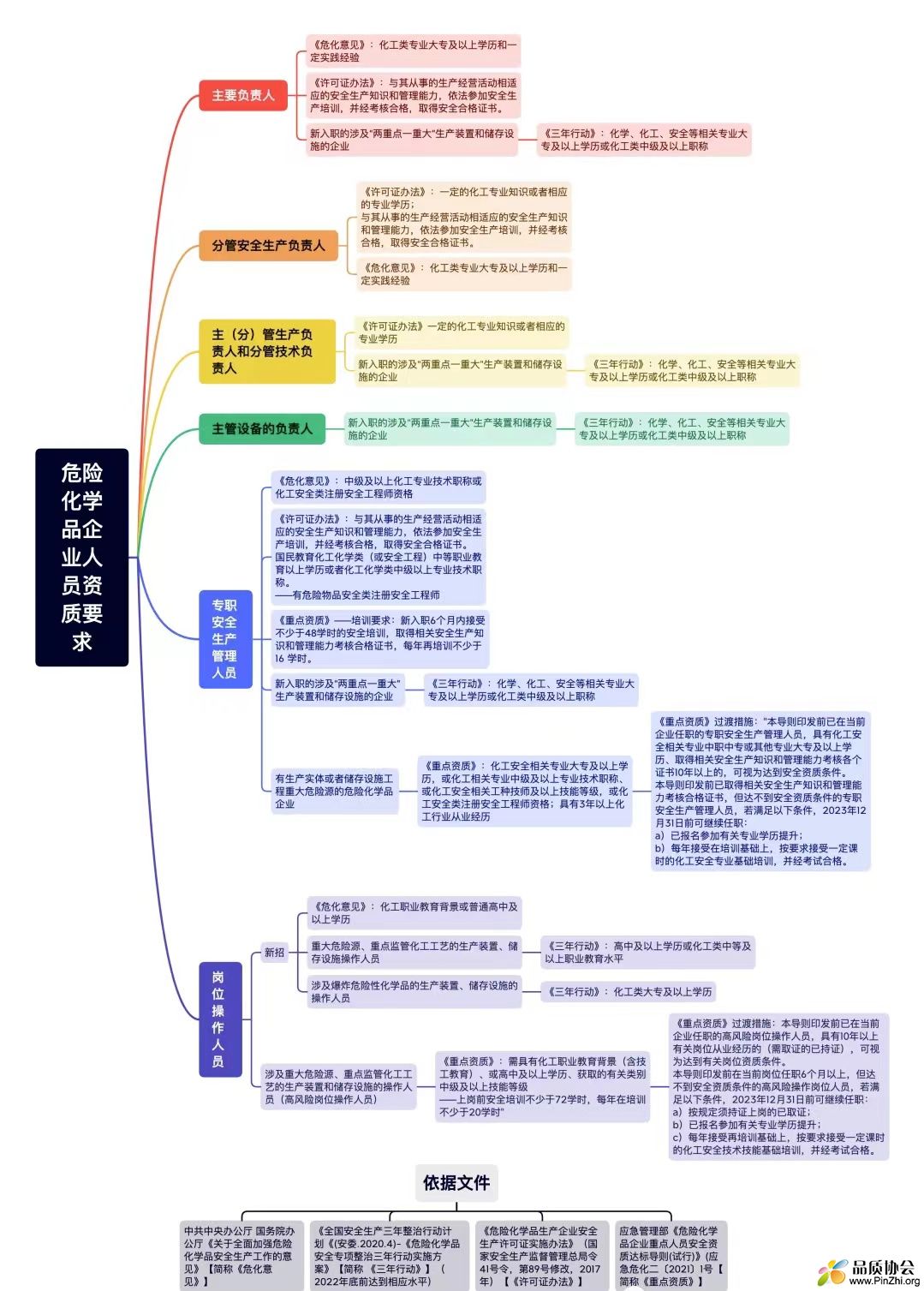 危化品企业人员资质要求.jpg