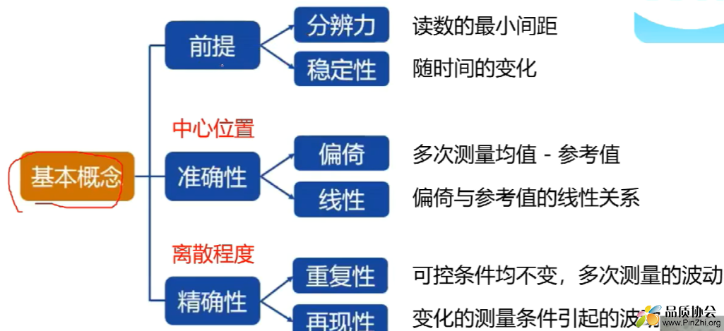 测量系统分析知识框架-五性一力2.jpg