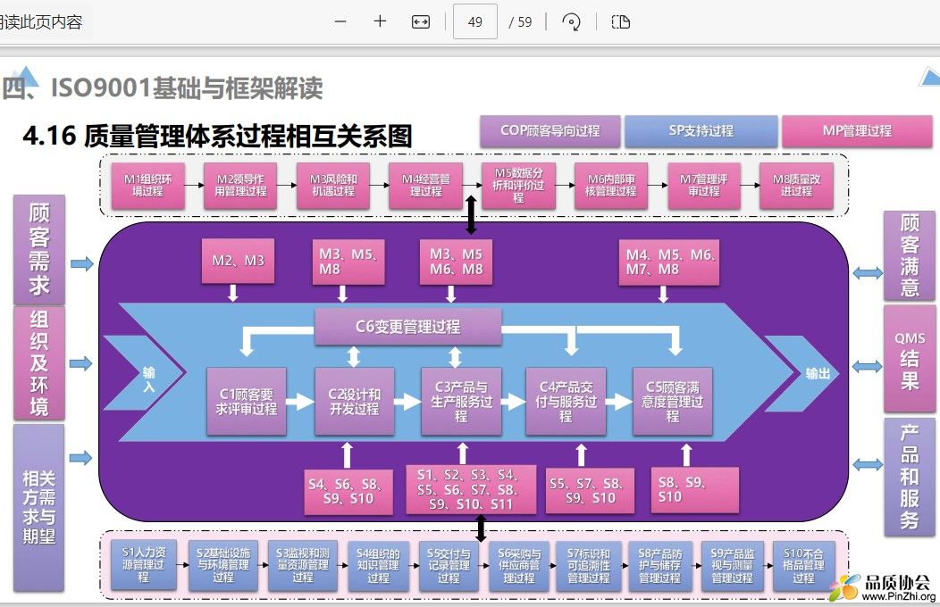 质量管理体系过程相互关系图