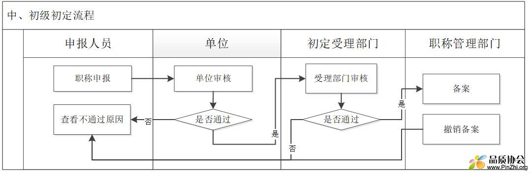 中、初级初定流程.jpg