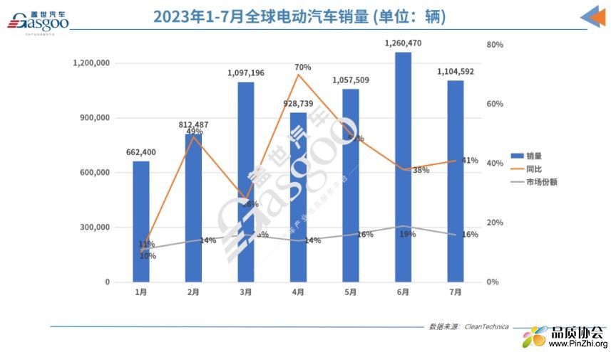 2023年1-7月份全球电动汽车销量