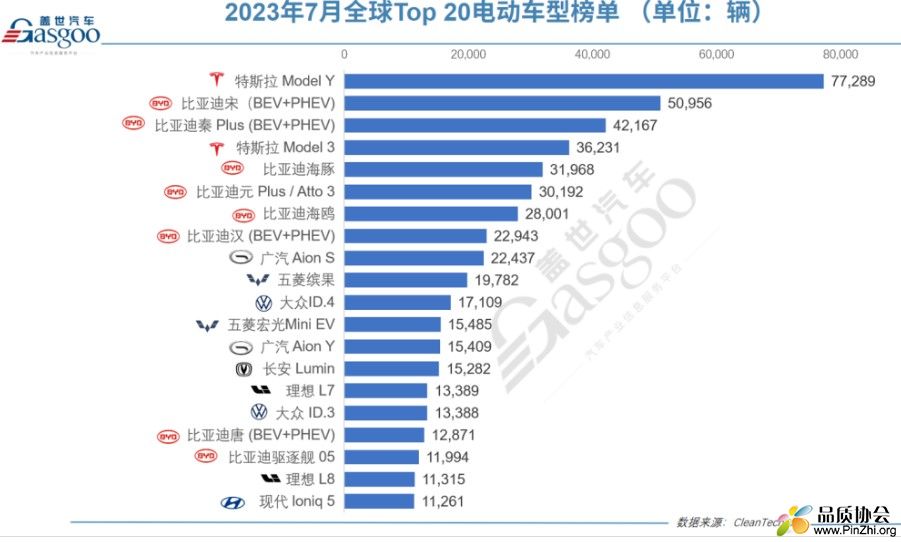 2023年7月份全球Top20电动车车型销量排行榜