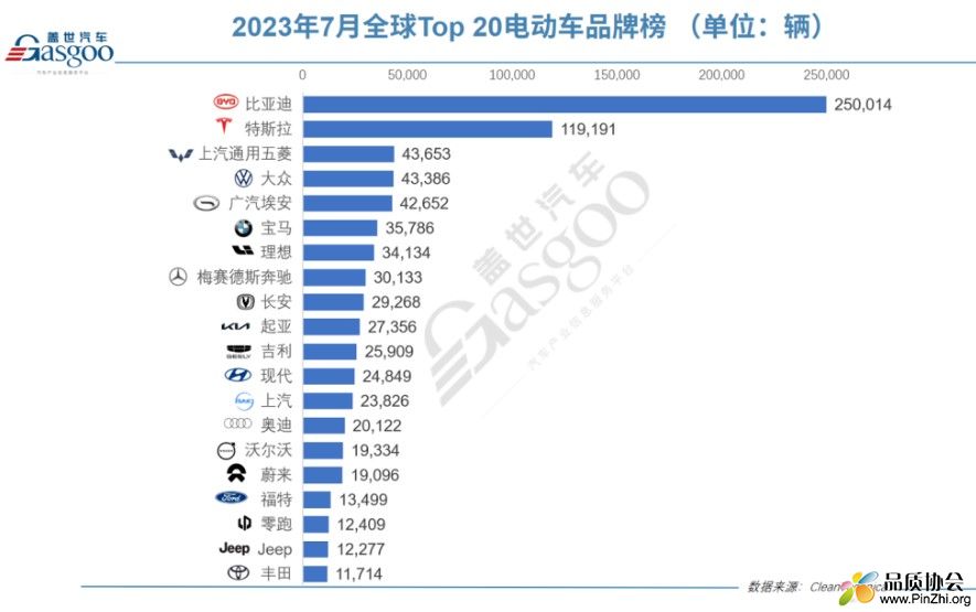 2023年7月全球Top20电动车品牌榜