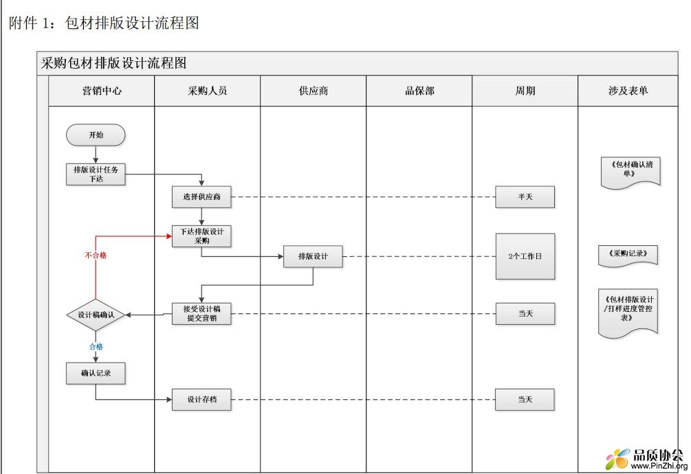 包材排版设计流程图