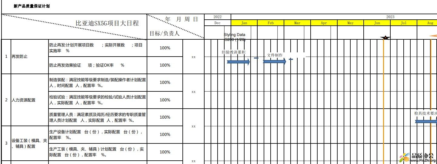 比亚迪SX5G项目大日程-新产品质量保证计划