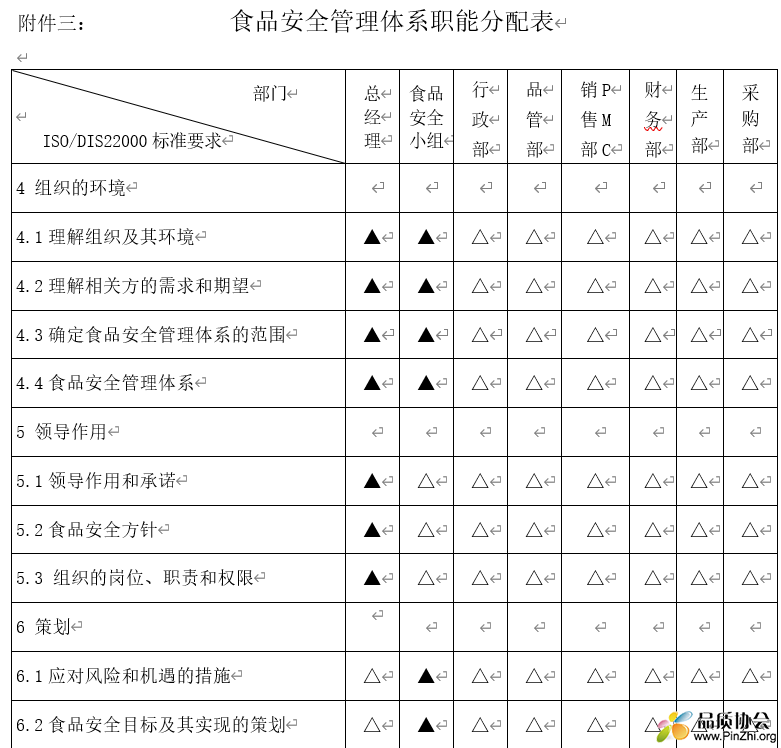 食品安全管理体系职能分配表