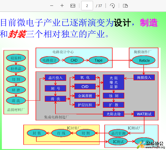 芯片制造工艺