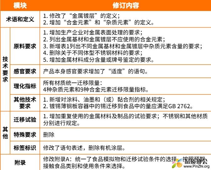 GB 4806.9-2023《食品接触用金属材料及制品》主要变化