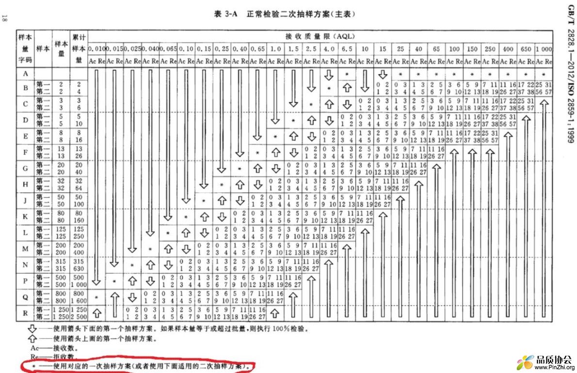 关于GB2828.1-2012 二次正常抽样方案的疑问