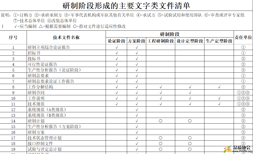 研制阶段形成的主要文字类文件清单