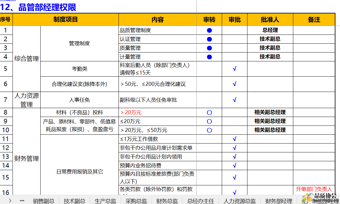 品管部经理权限