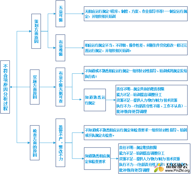 纠正预防思维导图