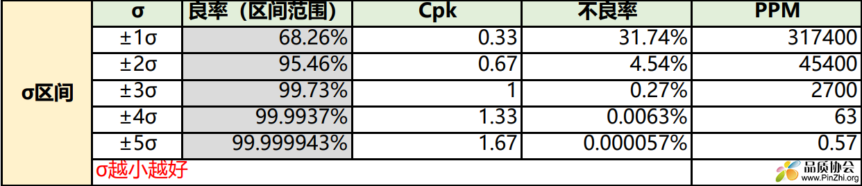 西格玛、CPK、合格率、不良数对照表