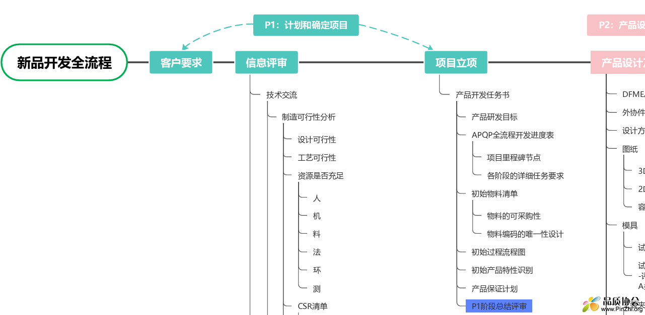 新品开发全流程