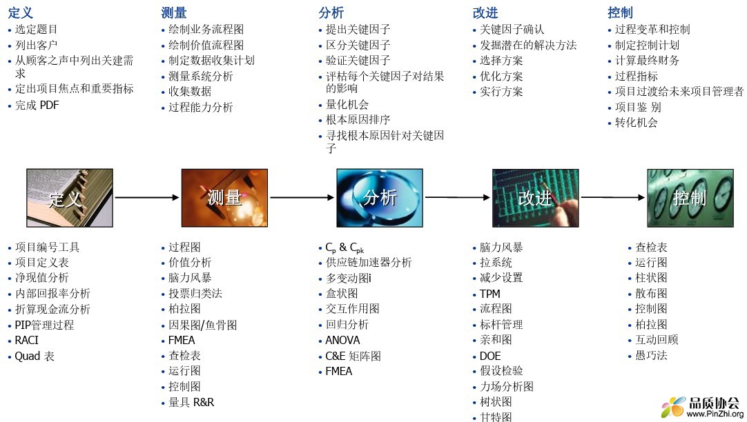 精益六西格玛过程改善流程