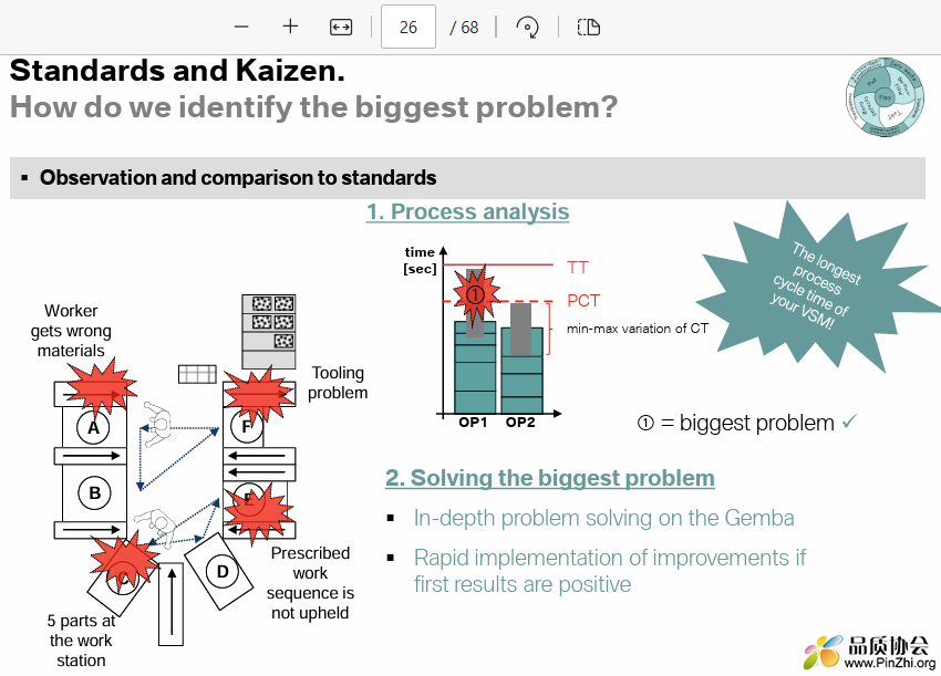 Standards and Kaizen