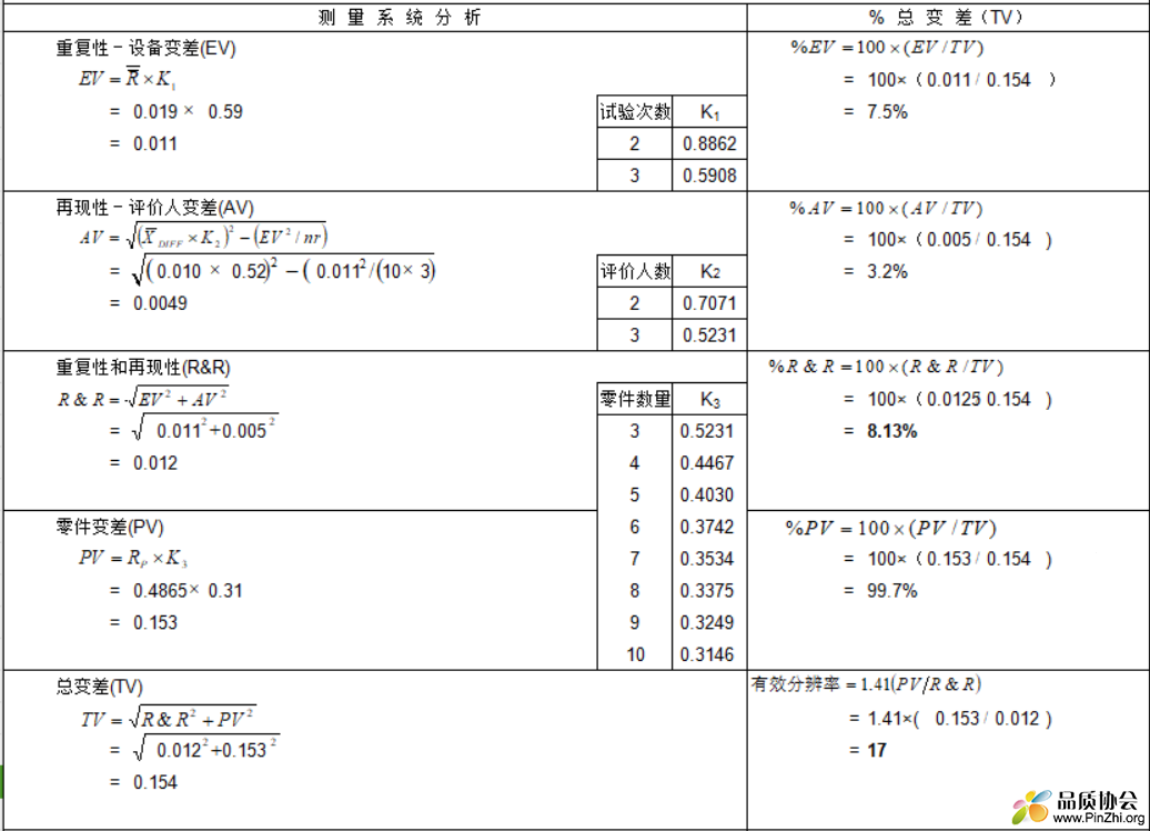 Excel和Minitab之间的MSA结果不一致