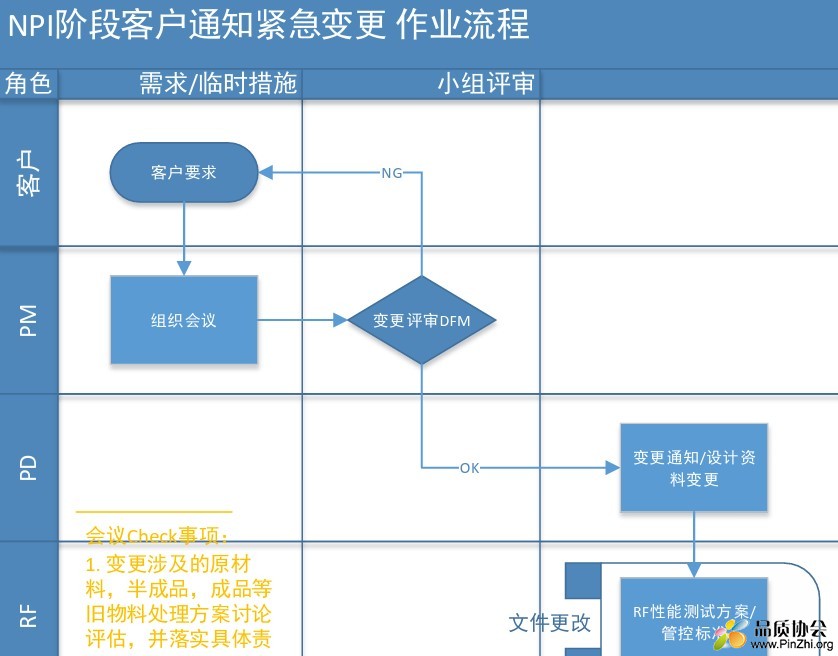 NPI阶段客户通知紧急变更 作业流程