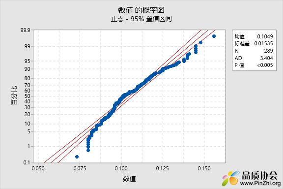 非正态概率图