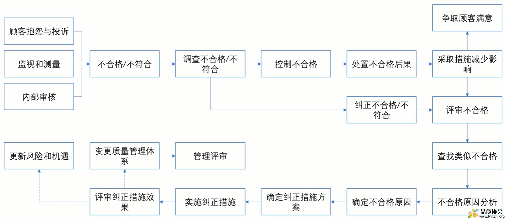 纠正和纠正措施过程图.png