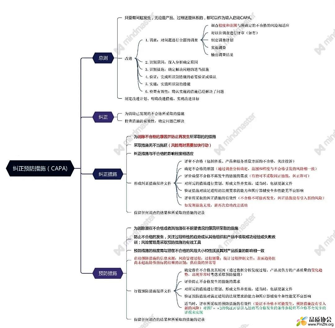 纠正和预防措施导图.jpg