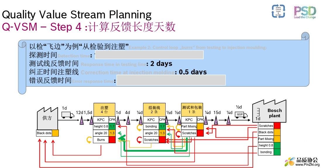 Quality Value Stream Planning 计算反馈长度天数