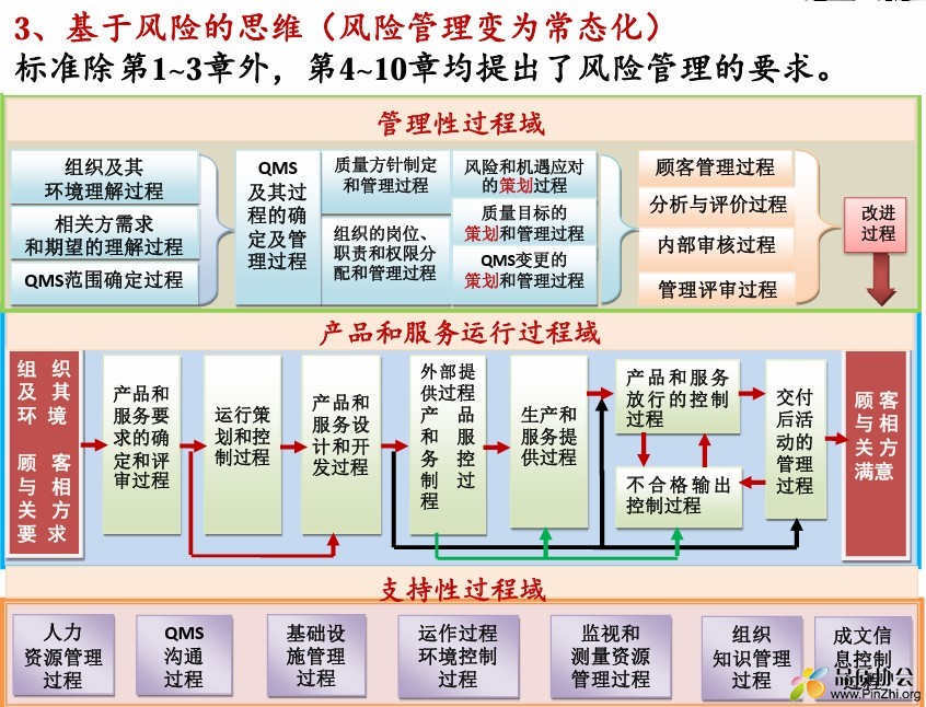 基于风险的思维