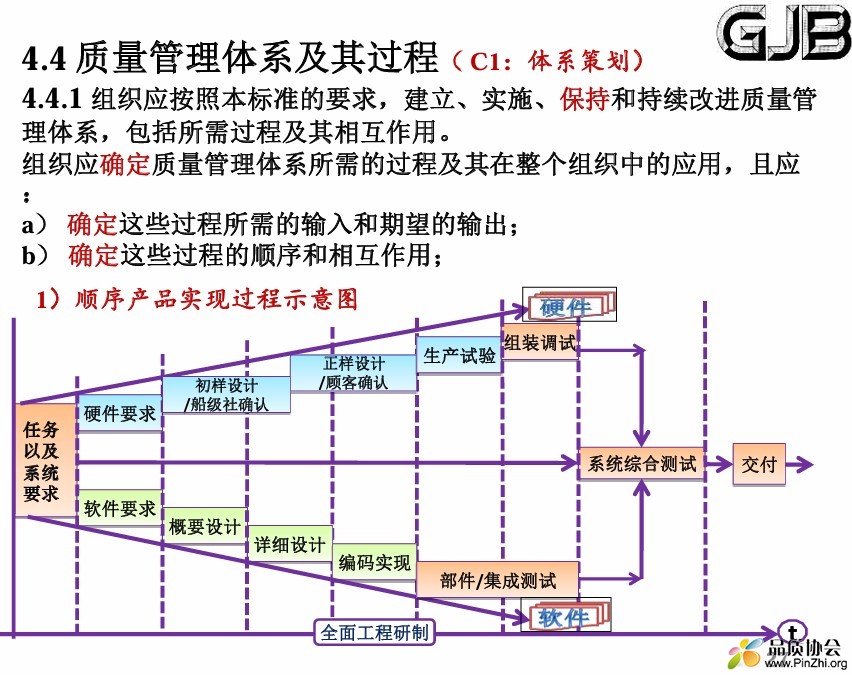 质量管理体系及其过程