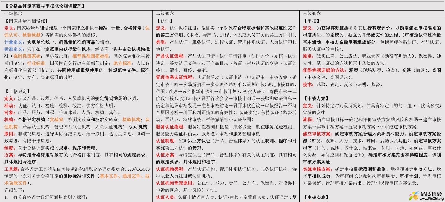 合格品评定基础与审核概论知识梳理