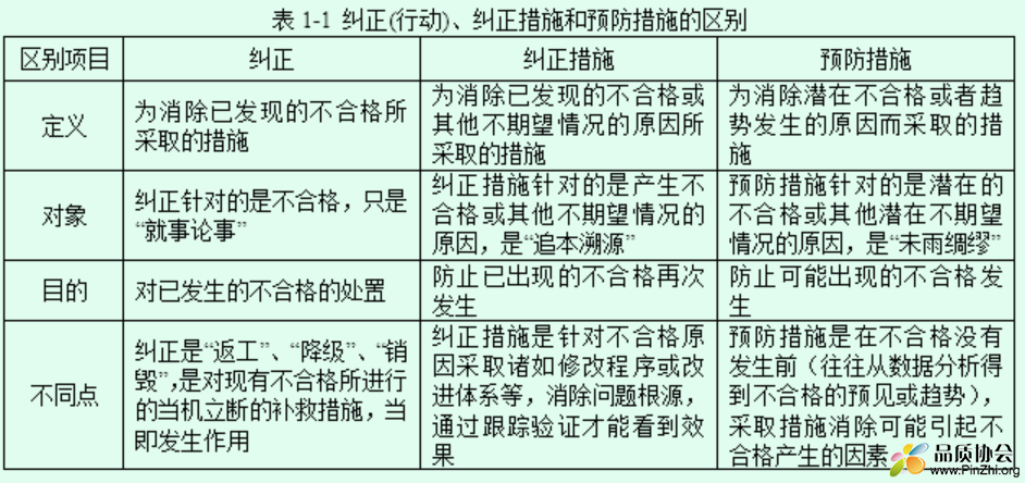 纠正&纠正措施