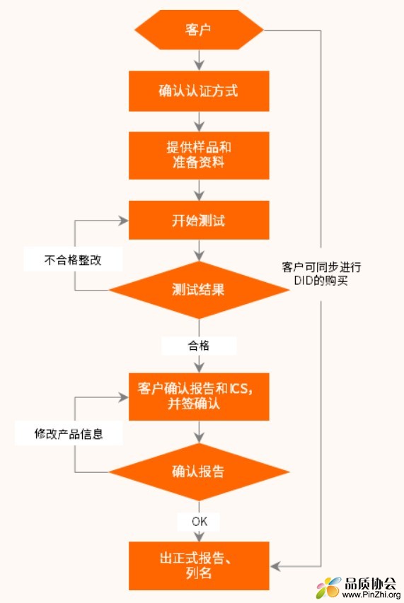 BQB蓝牙认证申请流程