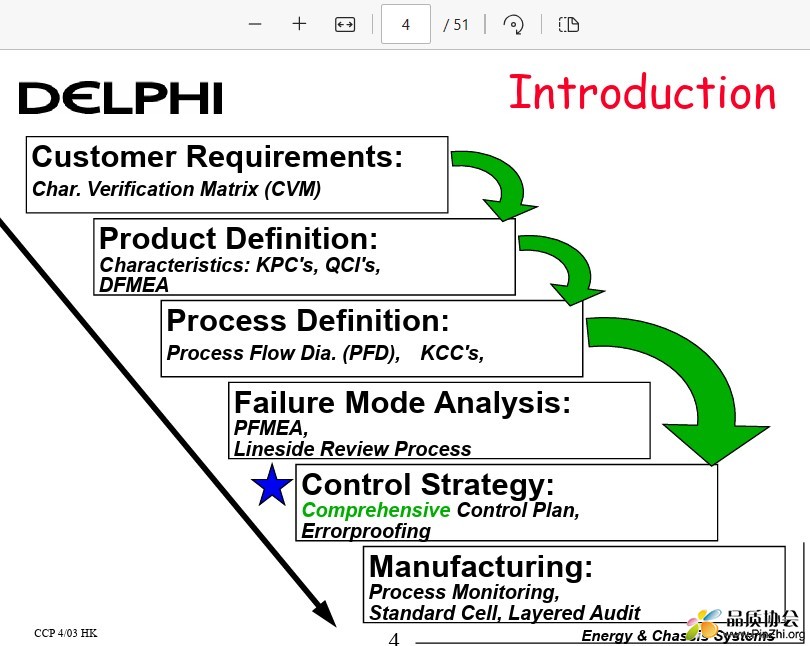 Comprehensive Control Plan,  Errorproofing