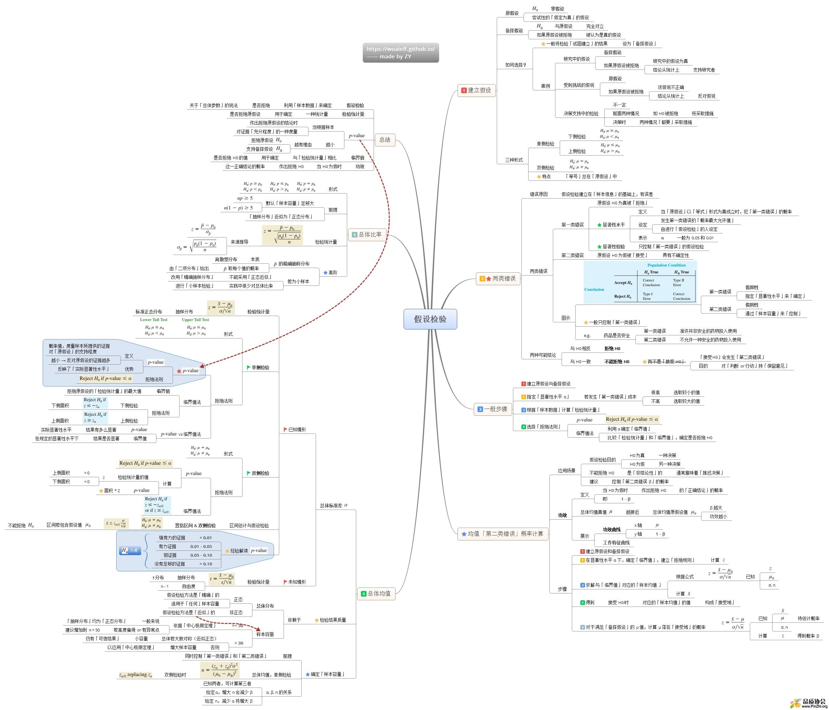 假设检验思维导图.jpg