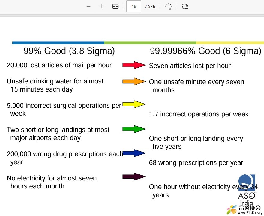 ASQ Six Sigma