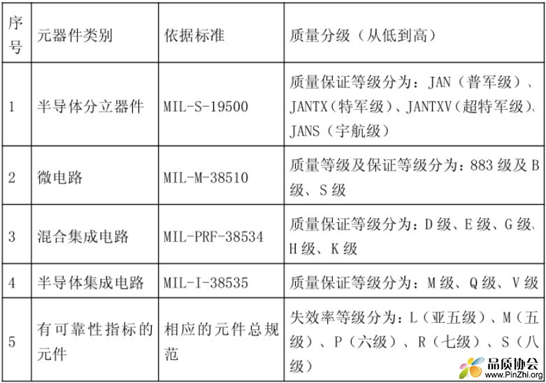 国军标元器件的质量等级