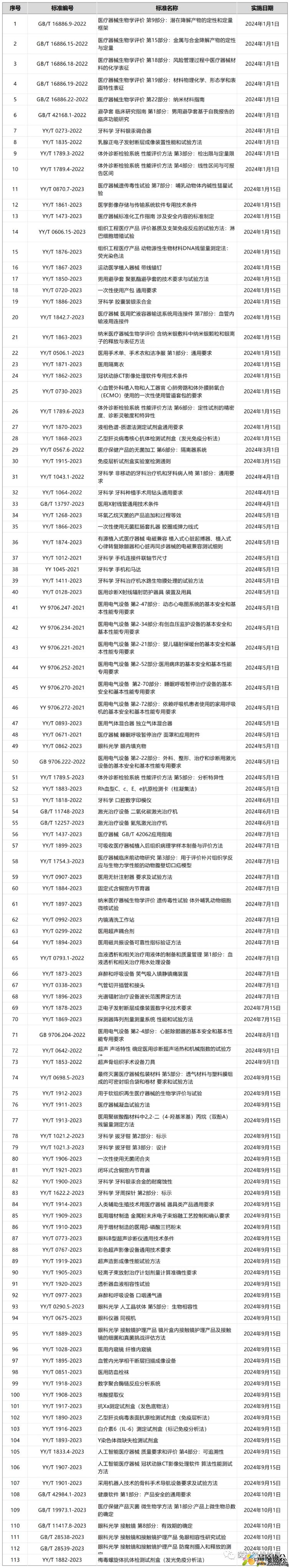 即将于2024年实施的医疗器械标准