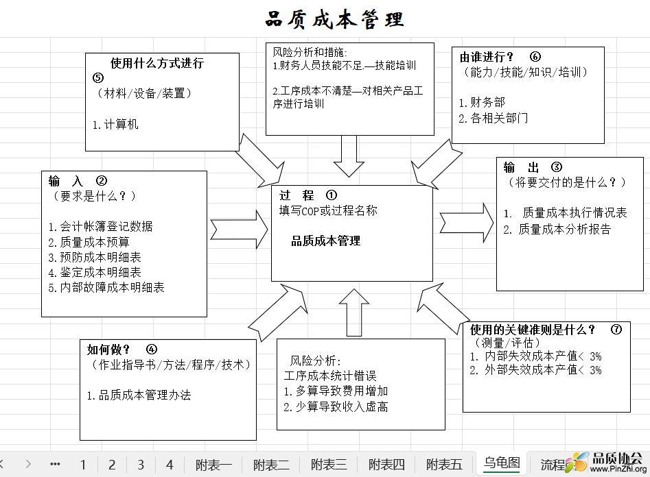 品质成本管理流程图