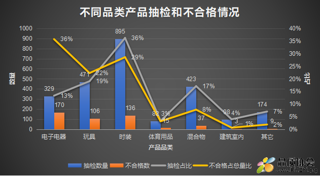 不同品类产品抽检和不合格情况.png