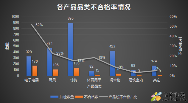 各品类产品抽检的不合格情况