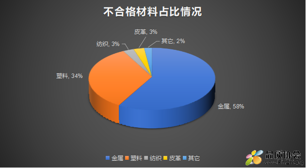 不合格材料占比情况