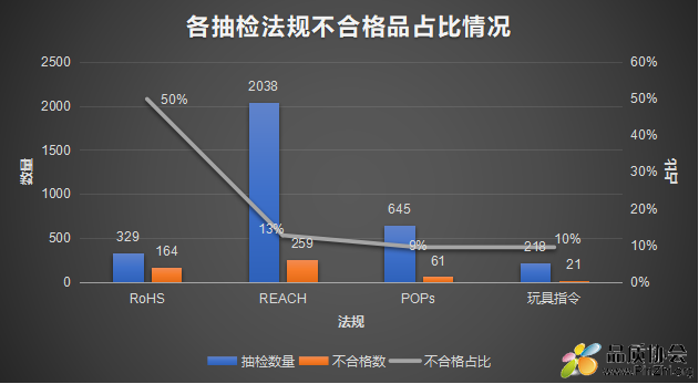 各抽检法规不合格品占比情况