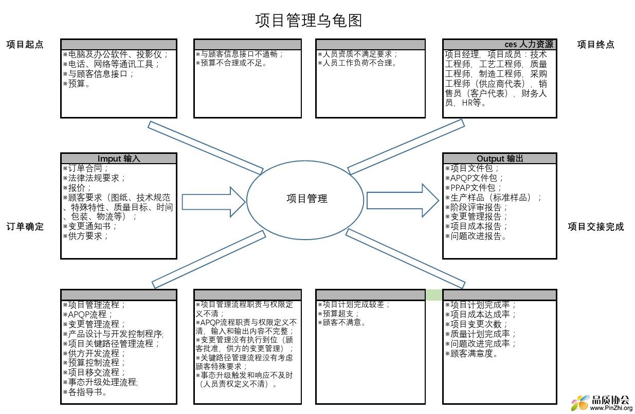 P2 项目管理乌龟图(案例)
